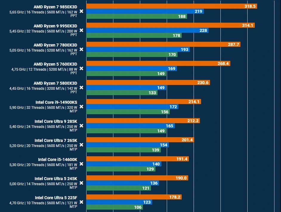 Gráfico de benchmark em Resident Evil Requiem mostram uma diferença entre o Ryzen 7 9850X3D e o Core i9-14900KS, destacando quase 50% de vantagem em FPS médio para o processador AMD com RTX 5090 em 1080p, além de comparação com outros CPUs Ryzen X3D e Intel Core Ultra.