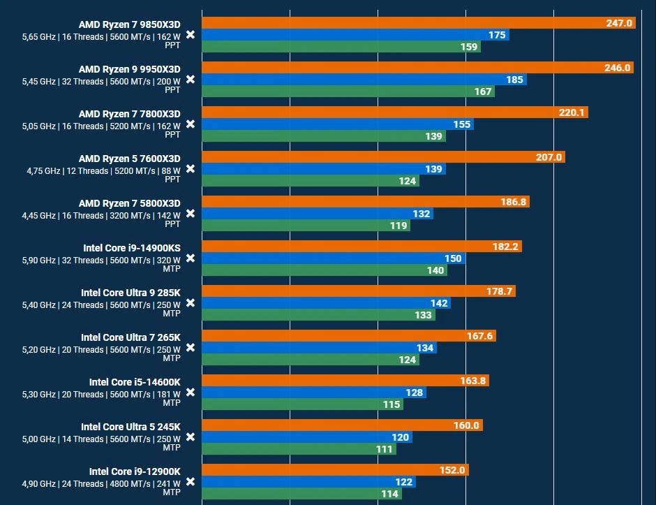Gráfico de benchmark em Resident Evil Requiem mostram uma diferença entre o Ryzen 7 9850X3D e o Core i9-14900KS, evidenciando vantagem do processador AMD em FPS médio e 1% lows em 1080p com RTX 5090, comparado a CPUs Ryzen X3D, Core Ultra e Core i9.